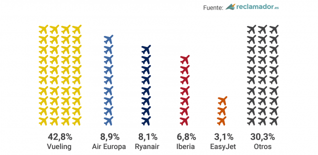 ranking reclamaciones aerolineas