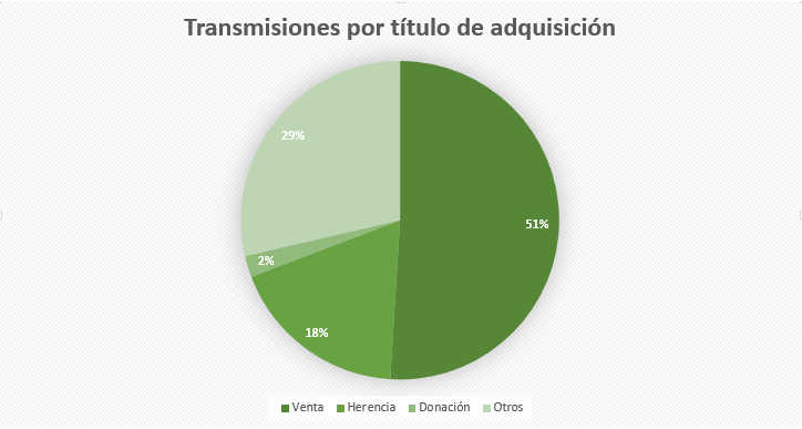 gráfico donde se muestran el número en millones de las transmisiones patrimoniales de 2013 a 2017. reclamador.es, compañía de reclamaciones online