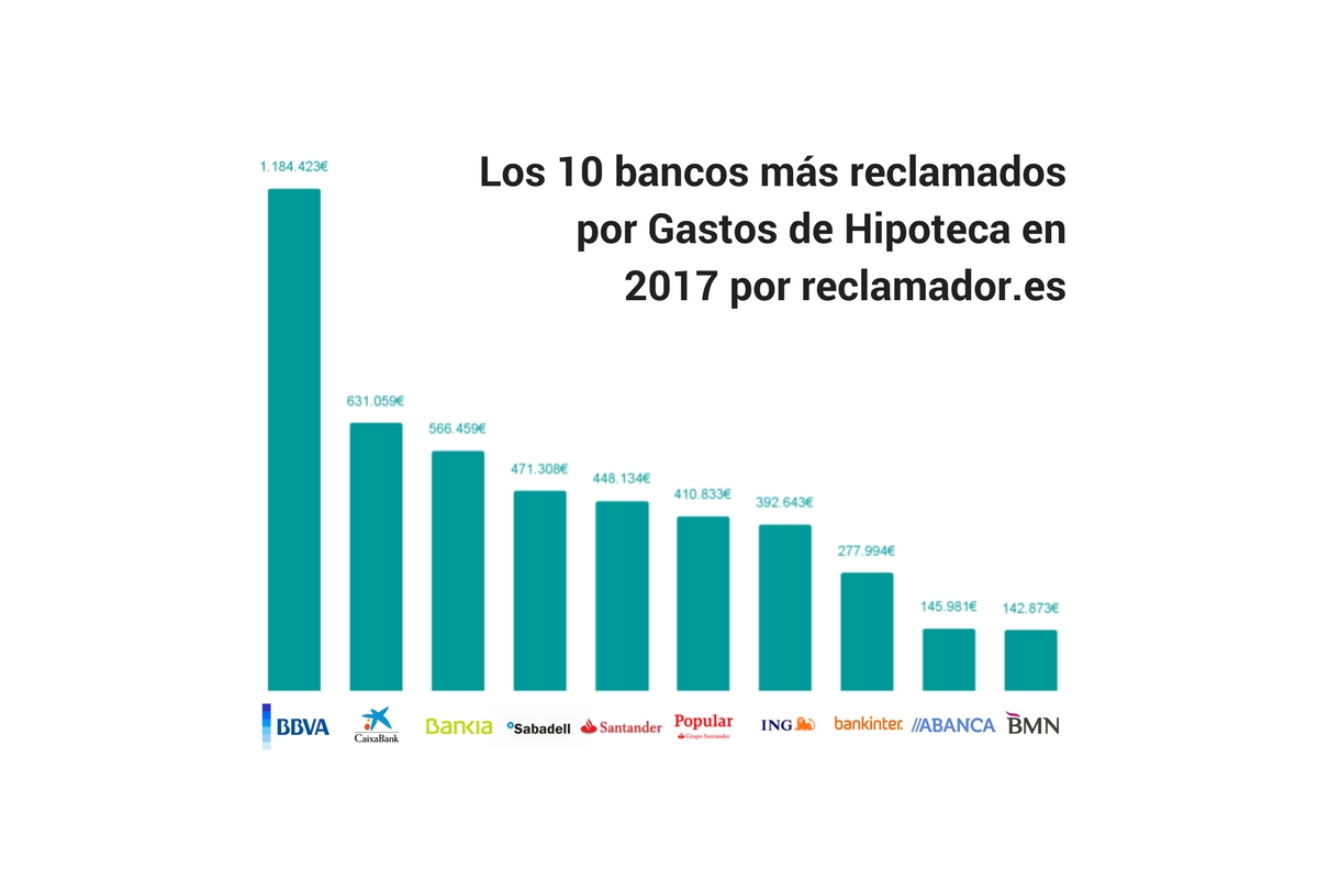 gráfico de bancos más reclamados por gastos de hipoteca. datos de reclamador.es, compañía online de reclamaciones.