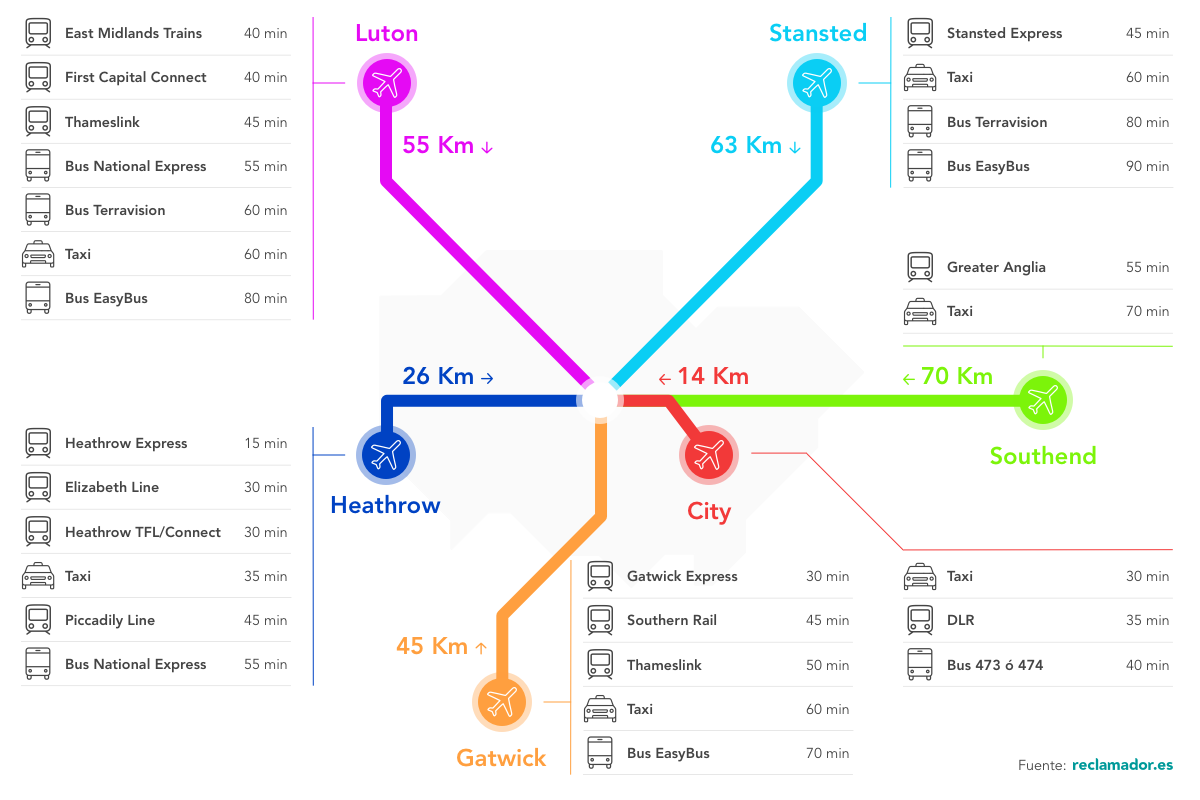 mapa que muestra las distintas maneras de llegar al centro de londres desde cada aeropuerto