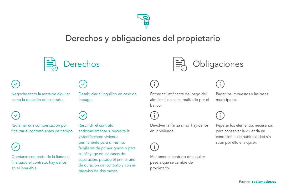 infografía sobre los derechos y las obligaciones del propietario de una vivienda de alquiler