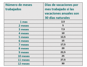 dias de vacaciones por mes trabajado reclamador