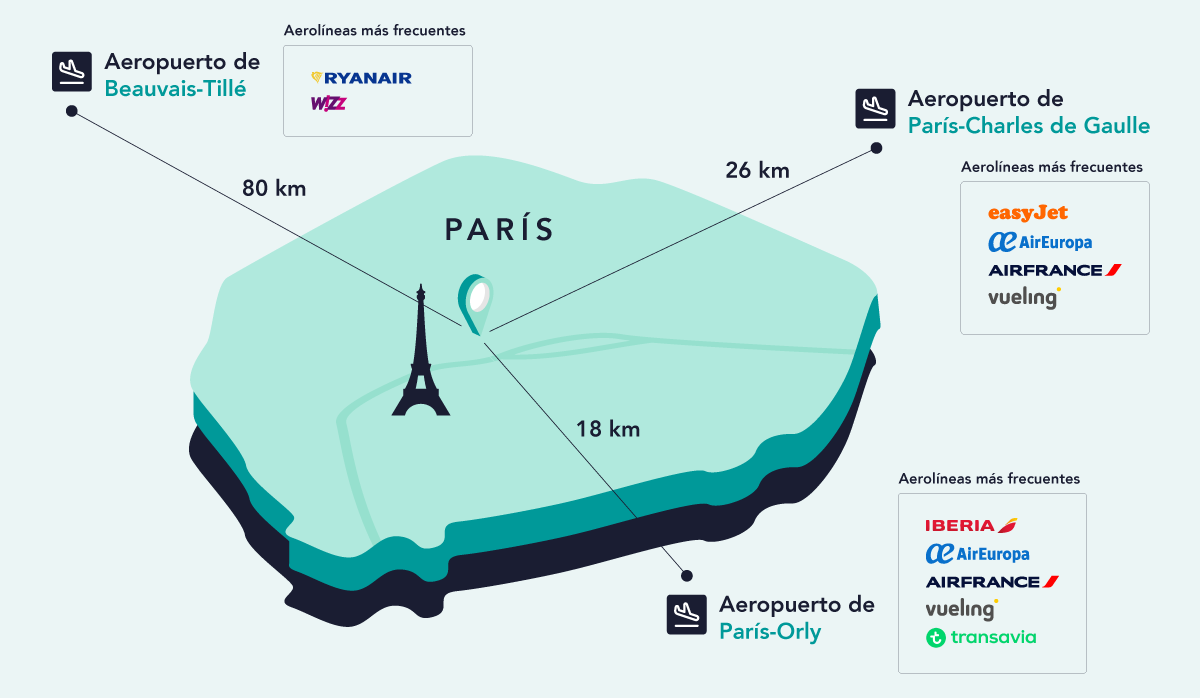 distancias aeropuertos de Paris